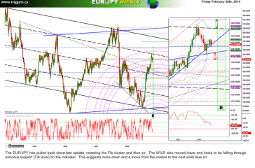 eurjpyW28feb2014