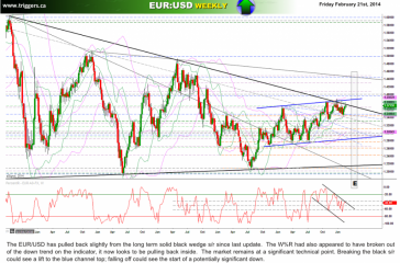 eurusdW21feb2014