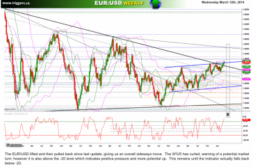 eurusdW12march2014