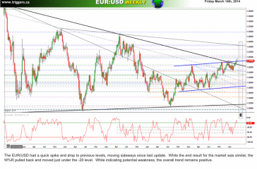 eurusdW14march2014