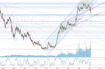 USDJPY W 14022016