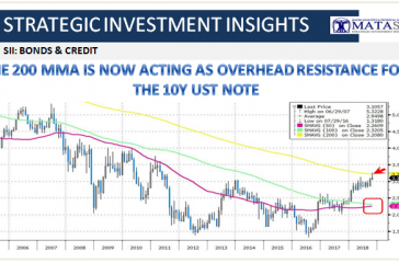 10-30-18-SII-B&C-10Y UST Note at 200 MMA Overhead Resistance-1